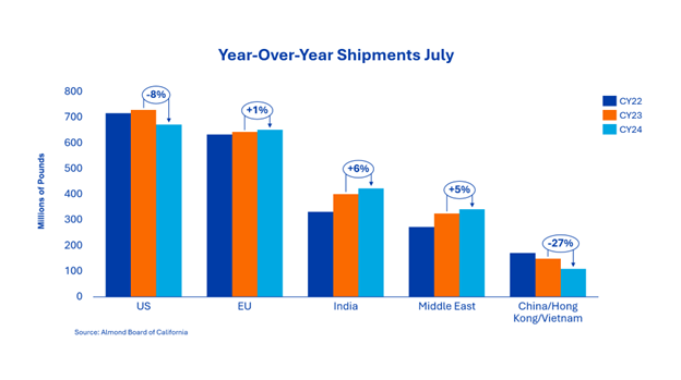 Development Shipments July