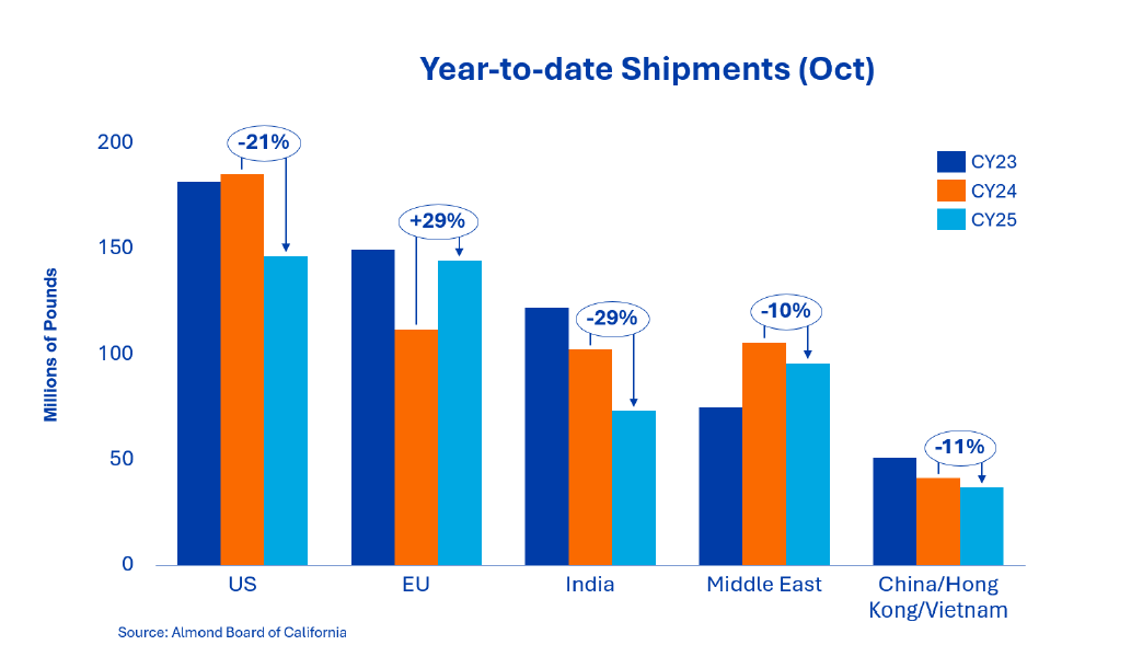 November Shipments